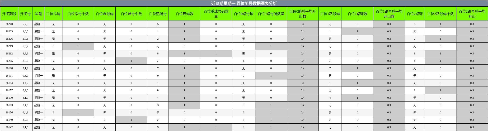 百位奖号分析