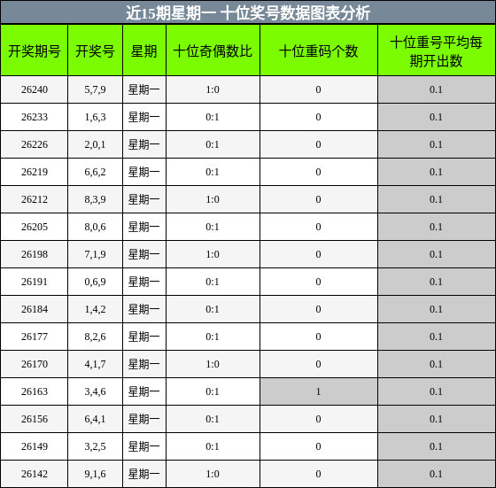 十位奖号分析