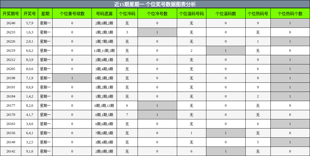 个位奖号分析
