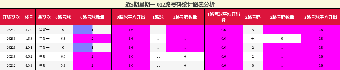 012路号码分析