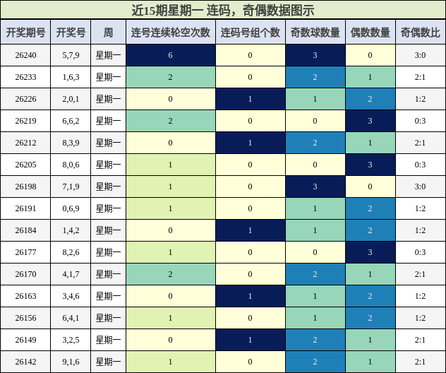 连码分析，奇偶分析