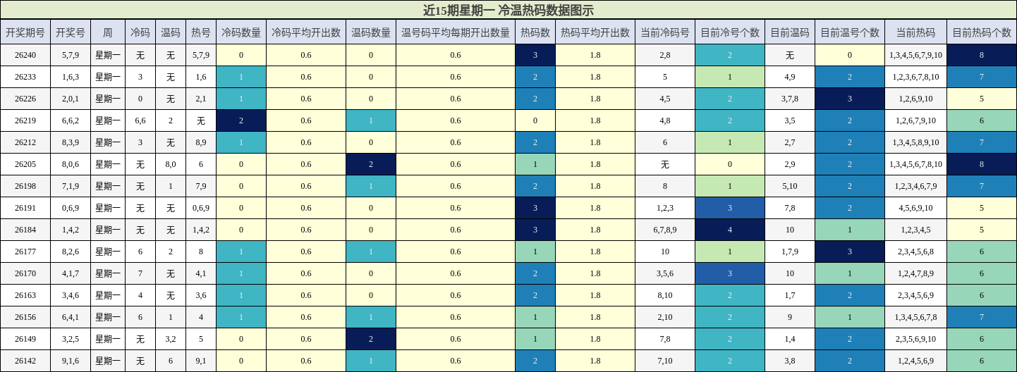 冷温热码分析