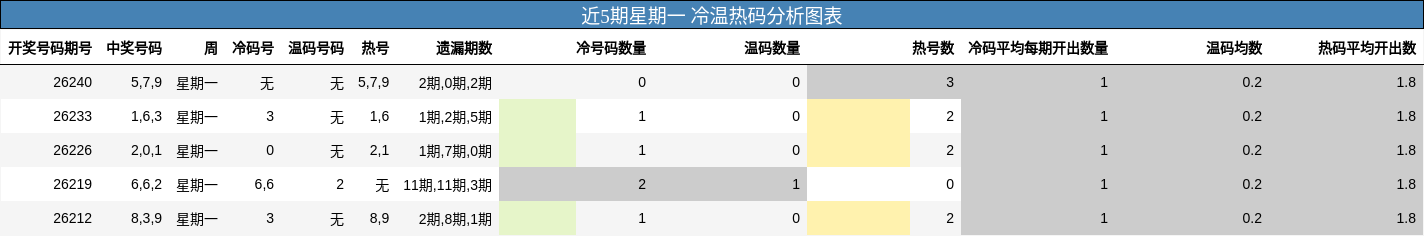 冷温热码分析
