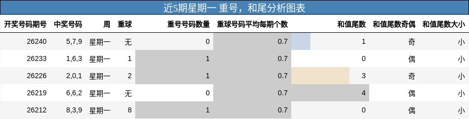 重号分析，和尾分析