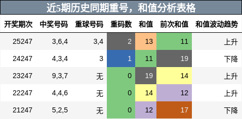 重号分析，和值分析