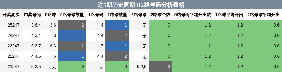 012路号码分析
