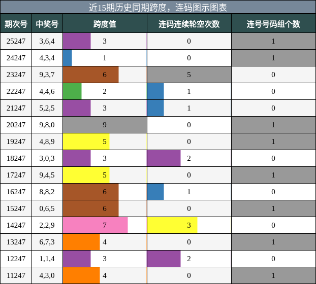 跨度分析,连码分析