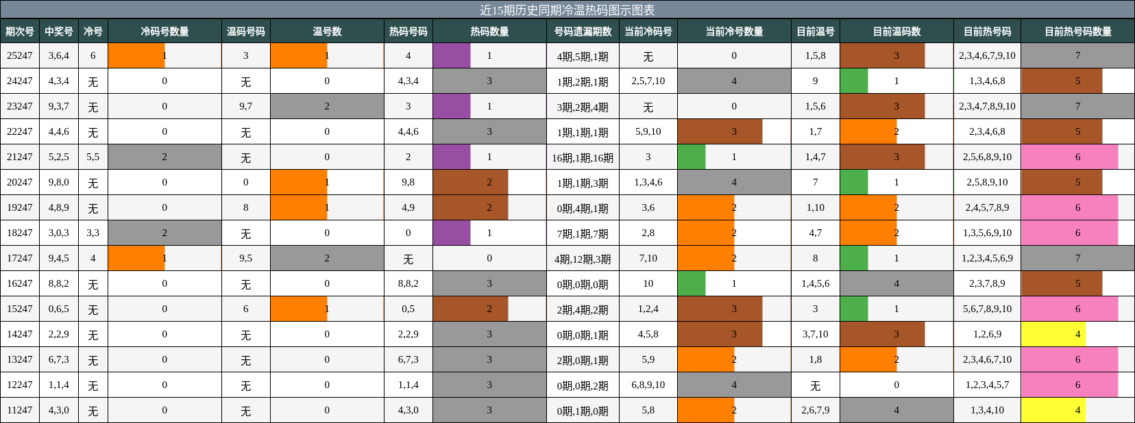冷温热码分析