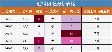 和值分析