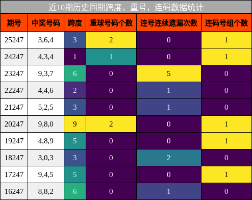 跨度分析，重号分析，连码分析