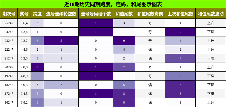 跨度分析，连码分析，和尾分析