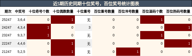 十位奖号分析,百位奖号分析