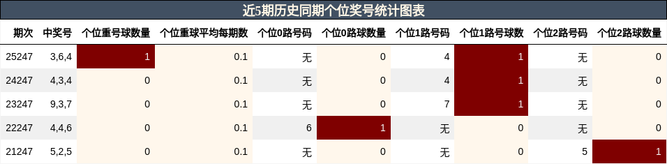 个位奖号分析