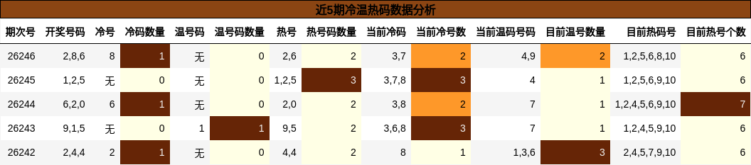 近5期冷温热码数据分析