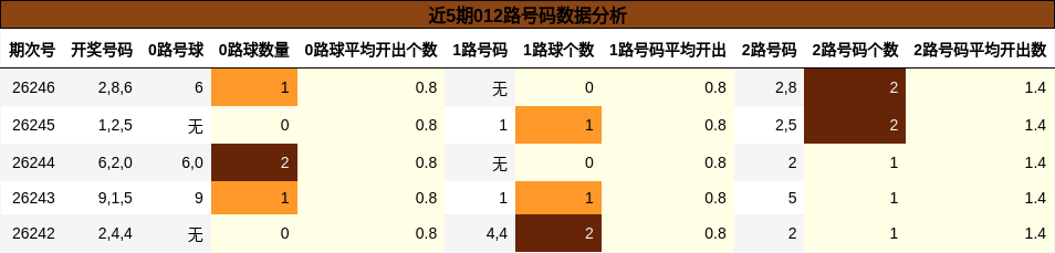 近5期012路号码数据分析