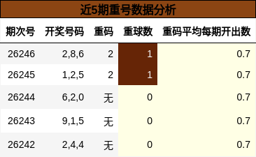 近5期重号数据分析