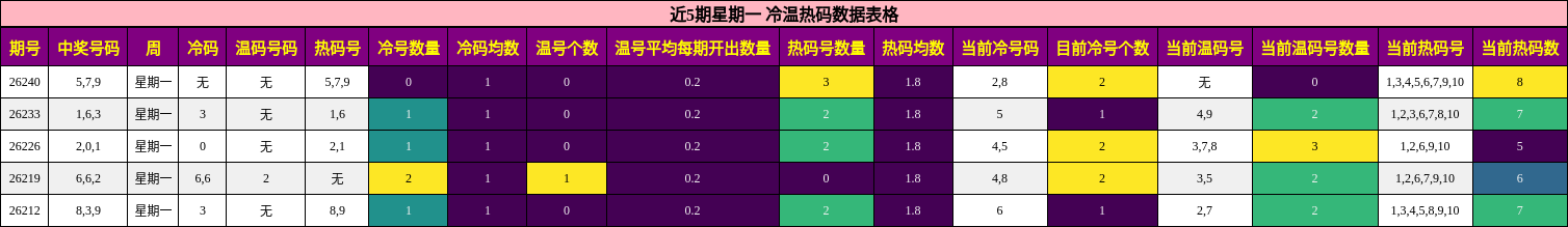 近5期星期一 冷温热码数据表格