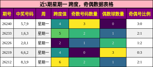 近5期星期一 跨度,奇偶数据表格