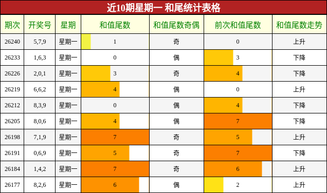 近10期星期一 和尾统计表格