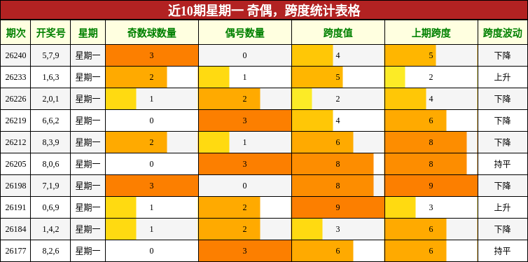 近10期星期一 奇偶,跨度统计表格