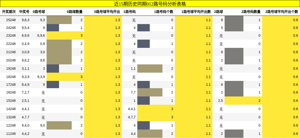 012路号码分析
