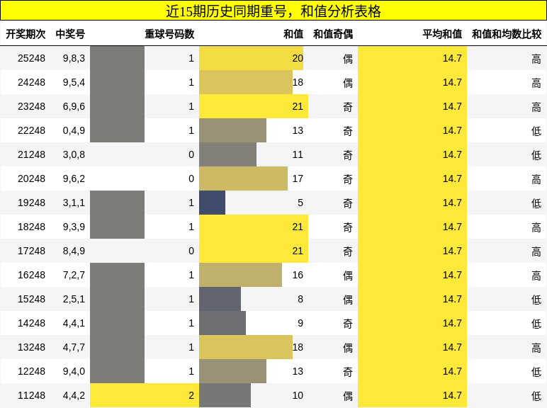 重号分析,和值分析