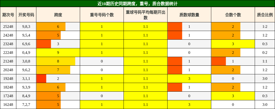 跨度分析,重号分析,质合分析