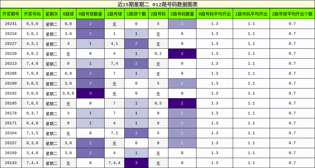 012路号码分析