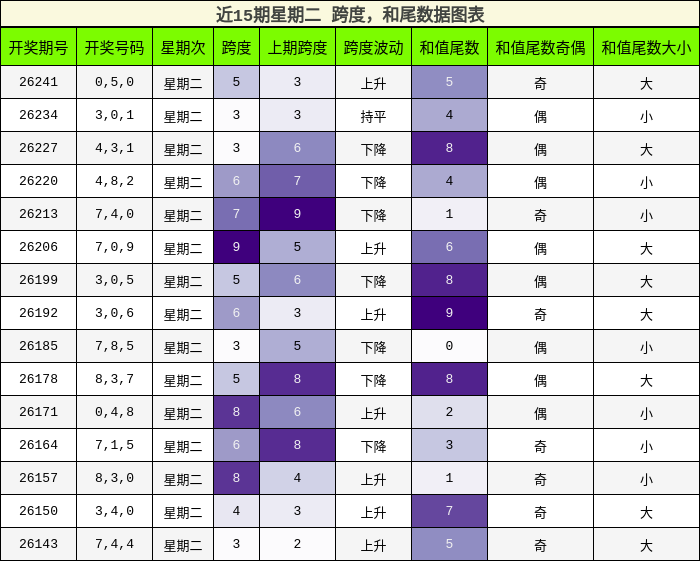 跨度分析，和尾分析