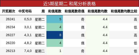 和尾分析
