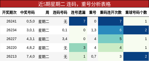 连码分析,重号分析