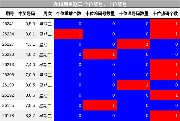 近10期星期二 个位奖号，十位奖号