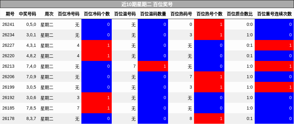 近10期星期二 百位奖号