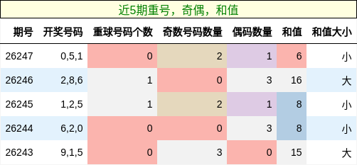 重号分析,奇偶分析,和值分析
