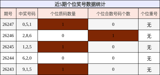 近5期个位奖号数据统计