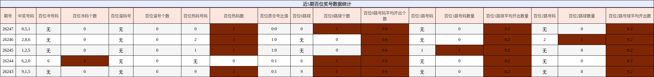 近5期百位奖号数据统计