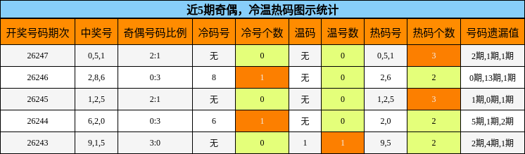 奇偶分析,冷温热码分析