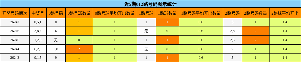 012路号码分析