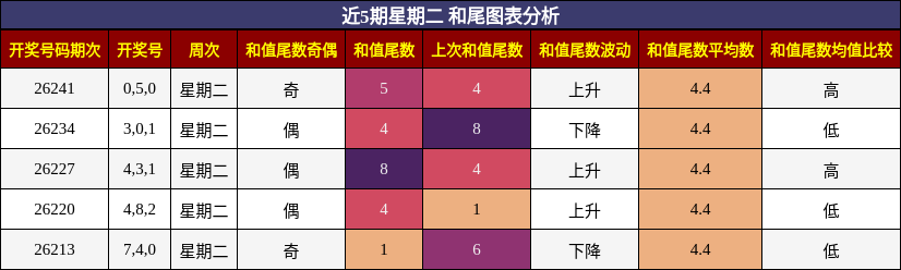 和尾分析