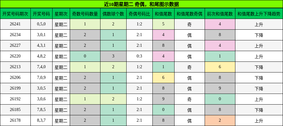 奇偶分析,和尾分析