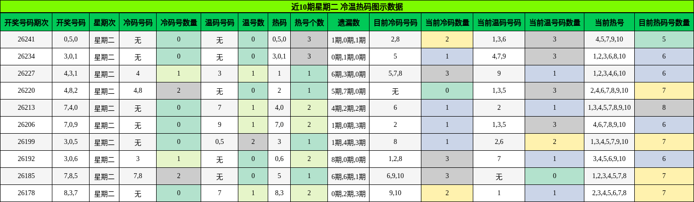 冷温热码分析