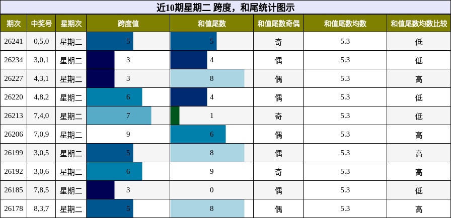 跨度分析,和尾分析