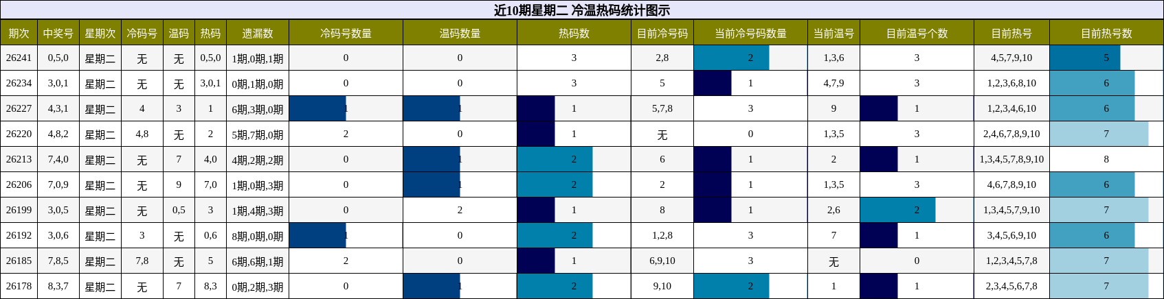 冷温热码分析