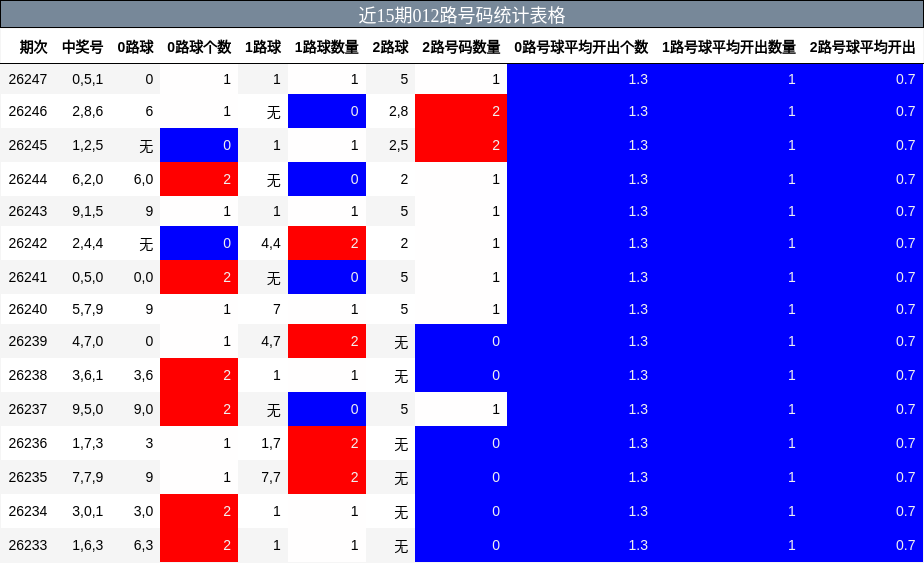 012路号码分析