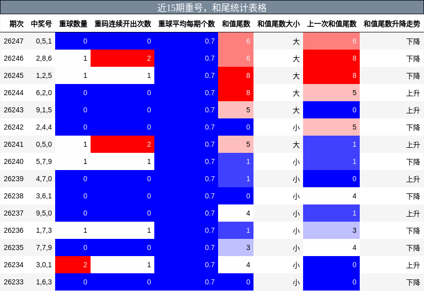 重号分析,和尾分析