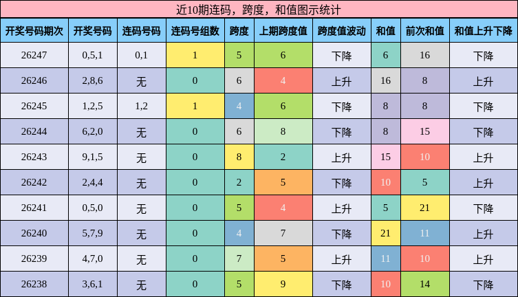 连码分析,跨度分析,和值分析