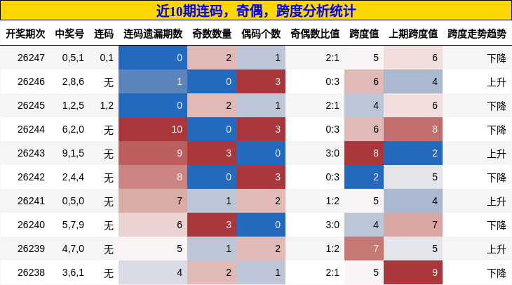 连码分析,奇偶分析,跨度分析