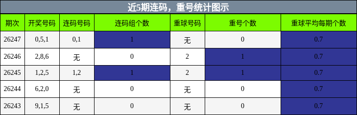 连码分析，重号分析