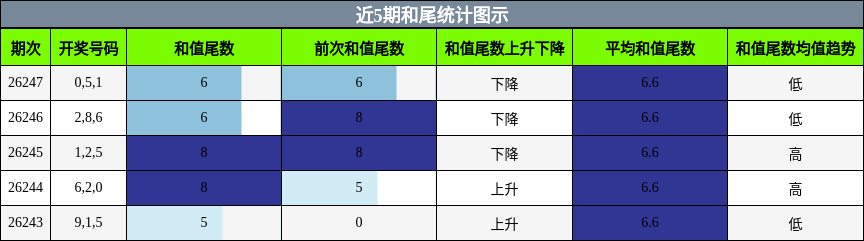 和尾分析