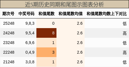 和尾分析